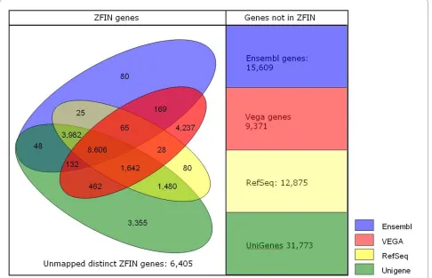 Figure 1 Mapping of four gene repositories in the Zebrafish Model Organism Database. Using the mapping tables supplied by the Zebrafish Information Network (ZFIN) [14] (March 2010) on the Unigene, Vega, Ensembl and Refseq genome resources, indicated by colored shades, the number of ZFIN identifiers common to each combination of resources are shown.