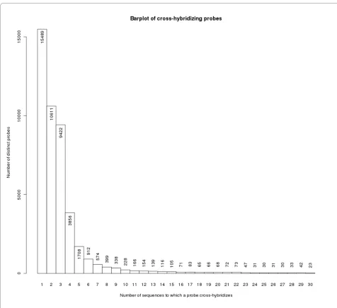 Figure 4 Barplot of cross hybridizing probes. Barplot of TC-based uni-directional cross-hybridizing probes