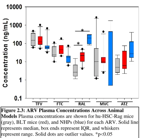 Figure 2.3: ARV Plasma Concentrations Across Animal  Models Plasma concentrations are shown for hu-HSC-Rag mice  (gray), BLT mice (red), and NHPs (blue) for each ARV