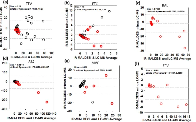 Figure 2.4: Comparison of LC-MS and IR-MALDESI Methods Comparison of paired tissue  sample concentrations generated using each method are shown for each ARV (a-f), with method  average along the x-axis and method difference along the y-axis