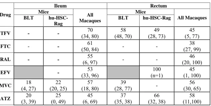 Table 2.3: Summary of Mucosal Accumulation Across Species 