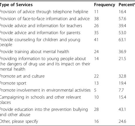 Table 2 Type of services provided in order to promotethe mental health of children