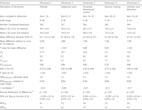 Table 2 Test-retest reliability of the German language version of the Evidence-based Practice Inventory (EBPI) for the completesample (n = 344)