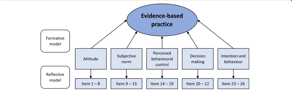 Fig. 1 Combined formative and reflective measurement model of the Evidence-based Practice Inventory (EBPI), adopted from Kaper et al