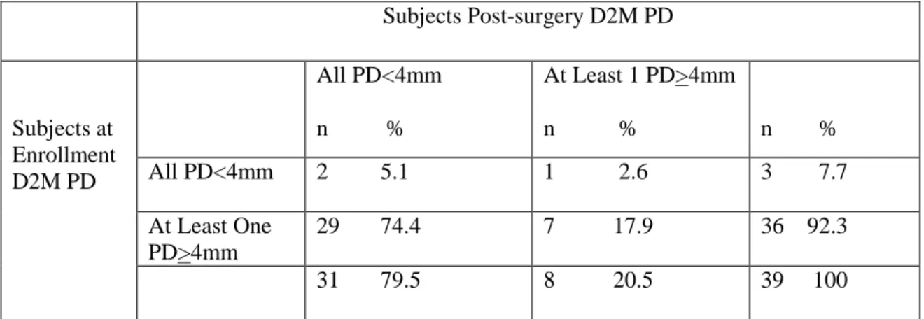 Table 2.  The number and percent of subjects at enrollment and post 3 rd  molar removal, with at least  one periodontal probing depth (PD)&gt;4mm or all PD&lt;4mm on the distal of all 2 nd  molars (D2M),  N=39
