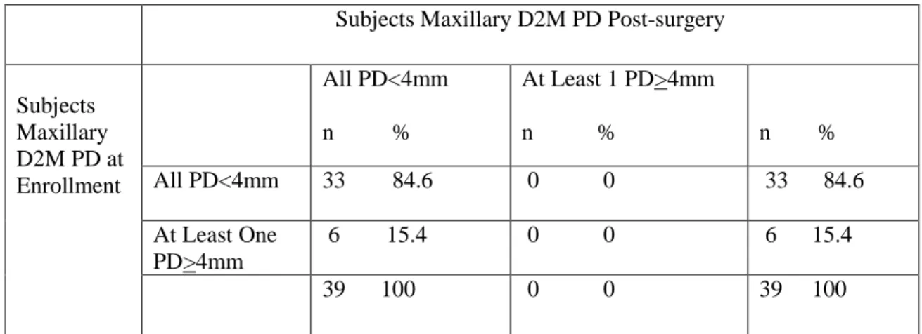 Table 4. The number and percent of subjects at enrollment and post 3 rd  molar removal with at least  one periodontal probing depth (PD) &gt;4mm or all PD&lt;4mm on the distal of maxillary 2 nd  molars  (D2M) N=39
