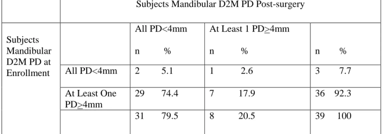 Table 5. The number and percent of subjects at enrollment and post 3 rd  molar removal with at least  one periodontal probing depth (PD) &gt;4mm or all PD&lt;4mm on the distal of mandibular 2 nd  molars  (D2M), N=39
