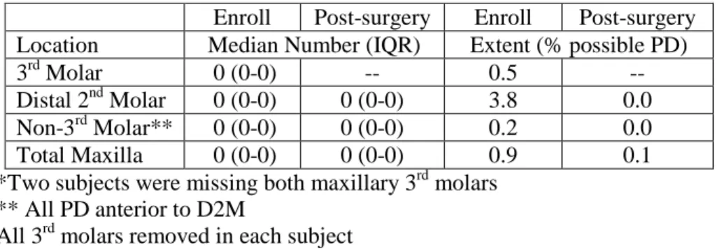 Table 7. Number and extent (% possible) maxillary probing sites at least 4mm for subjects with  symptomatic mandibular 3 rd  molars at enrollment, n=37*