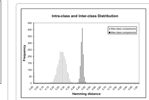 Table 1: Success rates for pupil and iris boundary detection