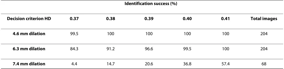 Table 2: Dilated pupil identification success results