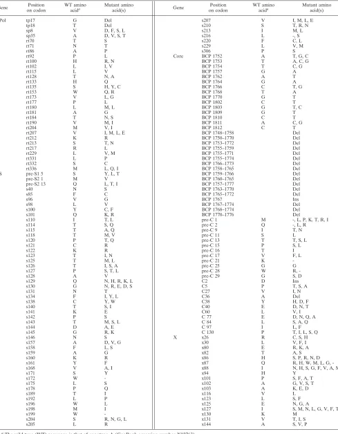 TABLE 1. Positions and mutations for which probes have been included on the chip