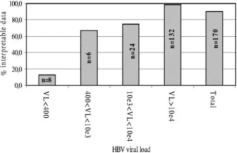 FIG. 1. Analytical sensitivity of the chip. Viral load (VL) is ex-pressed as the number of HBV genome copies/ml for a serum sample.
