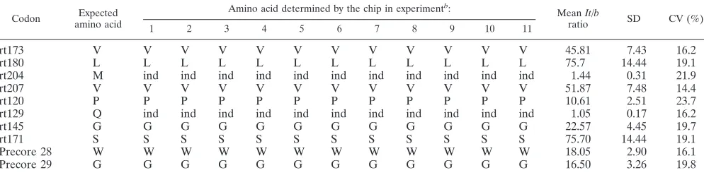 TABLE 2. Reproducibility of the chipa