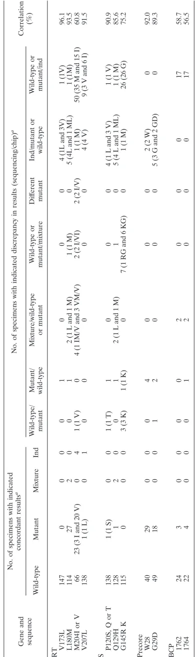 TABLE 4. Comparison of results for the chip and sequencing in determining the major nucleotide positions in RT, S, pre-core and BCP