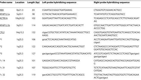 Table 1: The set of synthetic oligonucleotide probes used in the MLPA assay.