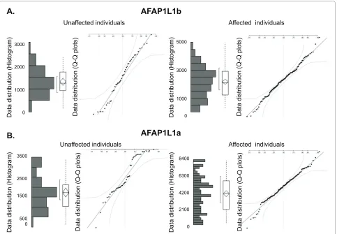 Figure 1 Establishment of MLPA reference probe quality by statistical analyses of results obtained from cohorts comprising unaffected and affected individuals, respectively