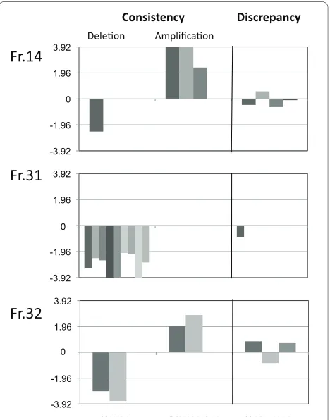 Figure 2 Consistency and discrepancy between the RGS8 MLPA results and PCR deletion mapping of the same region