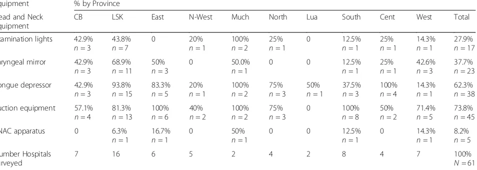Table 5 Percentage of surveyed hospitals with at least one of the basic ENT head and neck equipment according to provinces