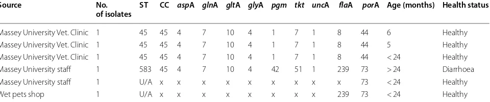 Table 2 C. jejuni genotypes from 6 feline faecal samples