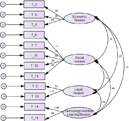 Figure 2: The confirmed five-factor model of perceived individual tension  