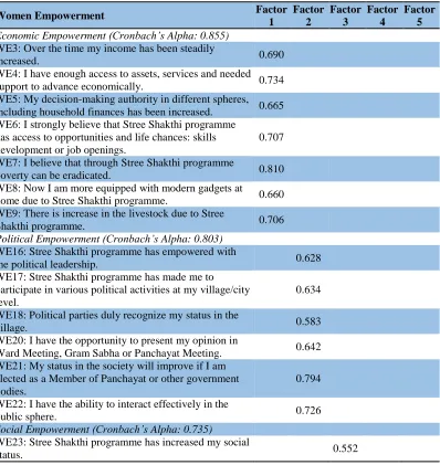 Table 2: Factor loadings of women empowerment of Indian respondents  