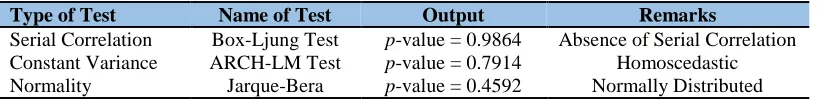 Table 12: Residual diagnostic tests (log transformed)  