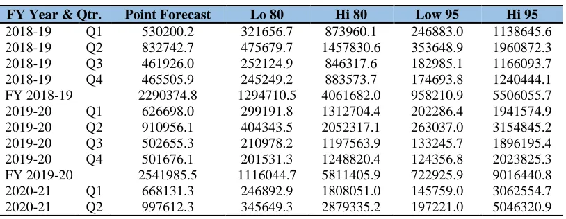 Table 15: AC&Ref sales forecast in Mn INR (2018-2020)  