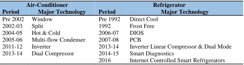 Table 3: Multi-generation technology innovation of air-conditioners and refrigerators in India  