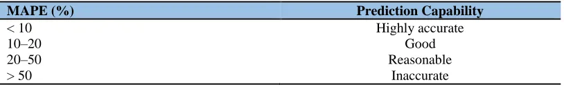 Table 4: Prediction capability levels of MAPE  