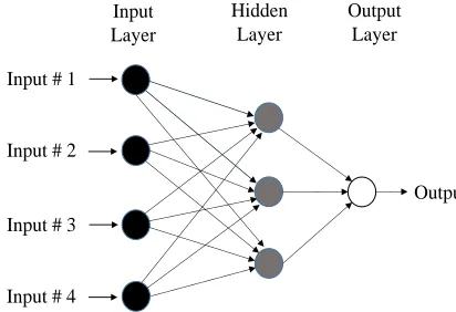 Figure 1: Non-Linear NN model with one hidden layer  