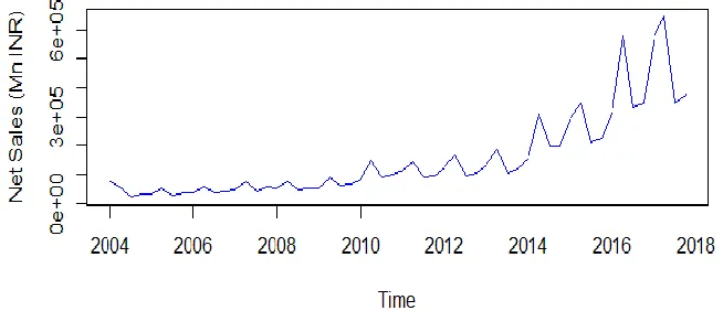 Figure 2: Quarterly net sales of AC&REF (2004-2017) 