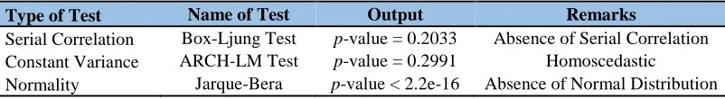 Table 9: Residual diagnostic tests & plot (Units Series)  