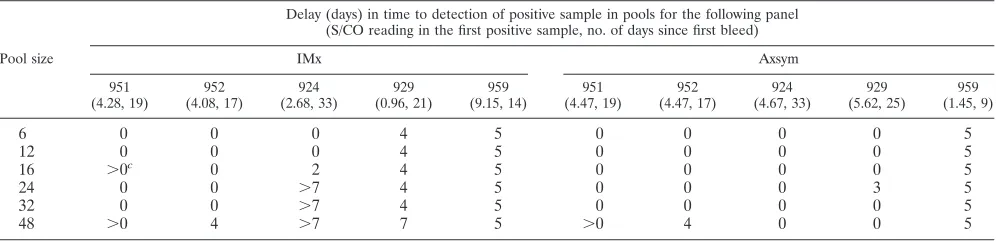 TABLE 1. Delay in time to detection of the ﬁrst positive pooled sample in seroconversion panelsa compared to the timeto detection of the ﬁrst positive sampleb in singleton testing for anti-HIV antibodies by ELISA