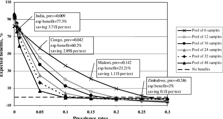 FIG. 1. Expected (exp) savings in number of tests from screening of pooled samples compared to cost of screening of singleton samples fordifferent prevalence (prev) rates.