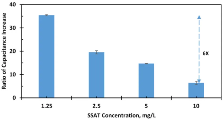 Figure 12. The ratio of increase in capacitance with various concentration of the SSAT