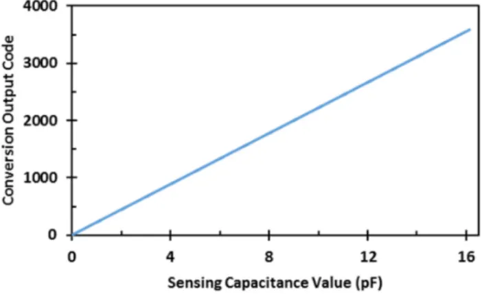 Figure 8. Measured transfer function of readout circuit. 