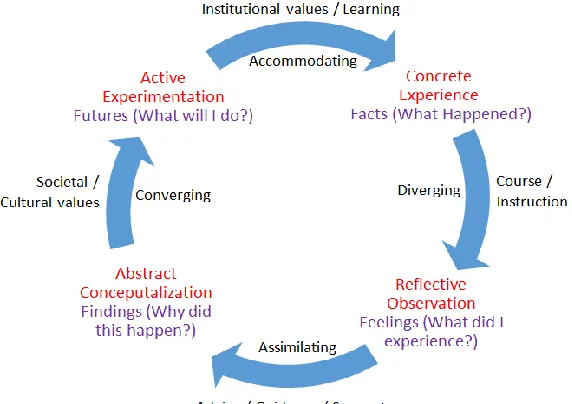 Figure 1: Four stages in the experiential learning cycle  