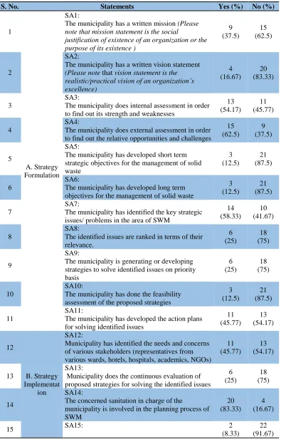 Table 1: Status of variables of strategic approach in ULBs in J&K 