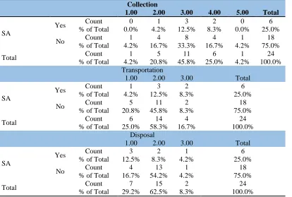 Table 5: Crosstab analysis for collection, transportation and disposal of solid waste and strategic approach in the ULBs of J&K  
