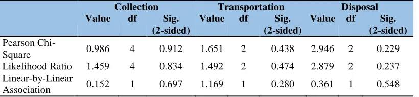 Table 6: Chi-square tests of the collection, transportation and disposal of solid waste in the ULBs of the J&K  
