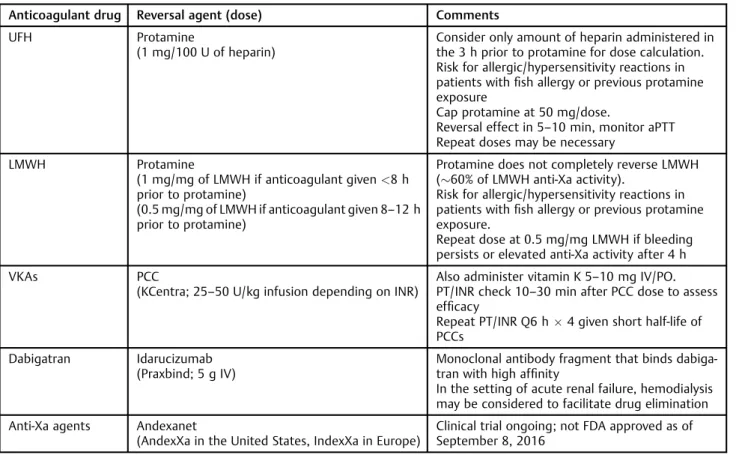 Table 4 Urgent reversal of anticoagulation with speciﬁc antidotes