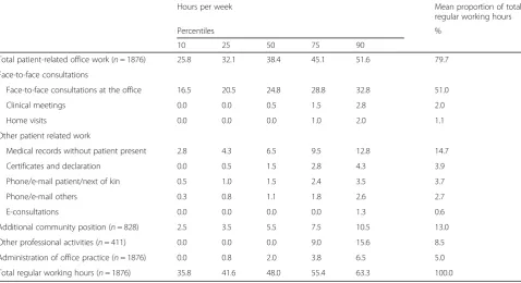 Table 2 Participation and mean hours per week for work tasksin addition to regular general practitioner consultation practice(n = 1876) N/A: Data not available