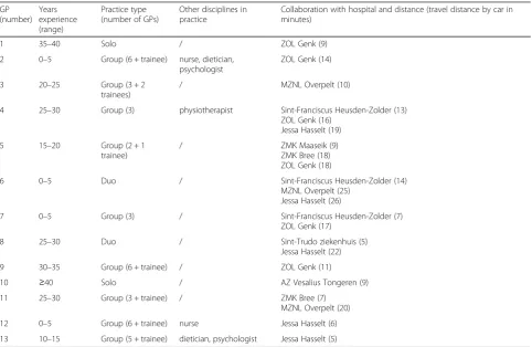 Table 1 Characteristics of the participating GPs