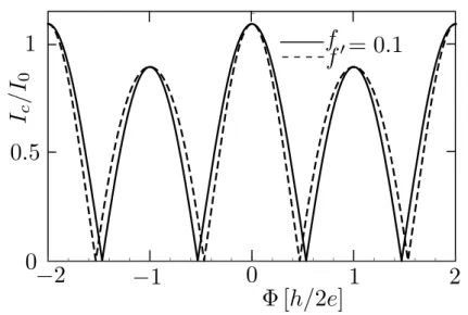 Figure 2.3. Even-odd effect in the Fraunhofer oscillations of the critical current due to the beating of h/e and h/2e oscillations