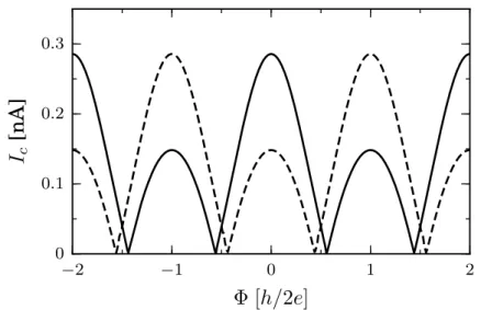 Figure 2.5. The solid curve is the T = 20 mK critical current of Fig. 2.4, without phase shifts at the scattering nodes, while the dashed curve shows the inverted even-odd effect for ψ 10 + ψ 0 3 = π (and all other phase shifts kept at zero).