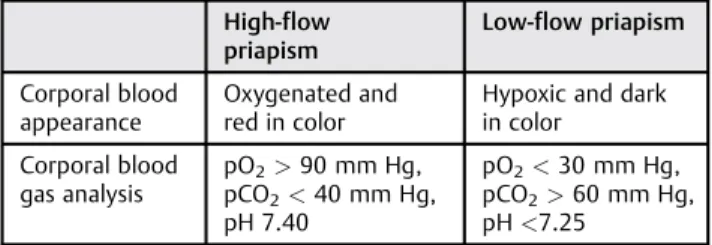 Table 2 Corporal blood analysis