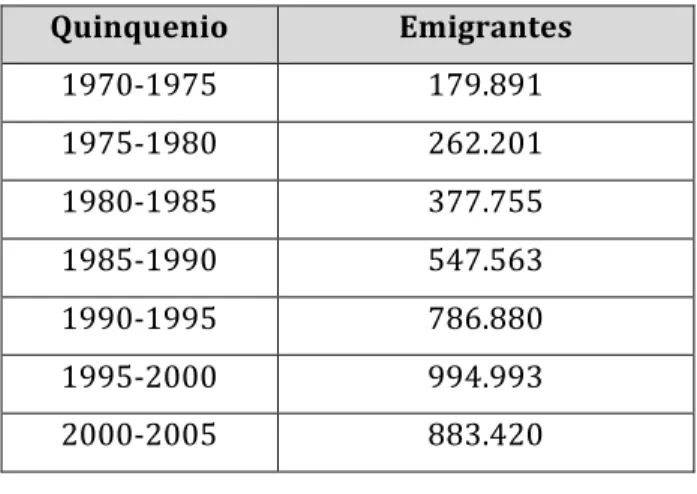 Tabla	
  3:	
  Motivos	
  de	
  emigrantes	
  para	
  vivir	
  en	
  el	
  exterior	
  antes	
  	
   y	
  después	
  de	
  2005	
  (%)	
  