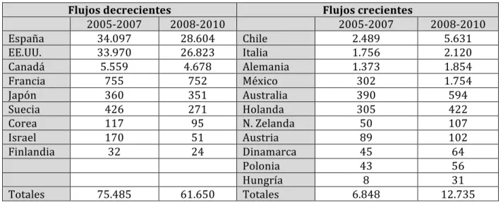 Tabla	
  4:	
  Flujo	
  promedio	
  anual	
  de	
  entrada	
  de	
  migrantes	
  de	
  nacionalidad 	
   Colombiana	
  a	
  países	
  de	
  la	
  OCDE,	
  por	
  período,	
  2005-­‐2007	
  y	
  2008-­‐2010	
  
