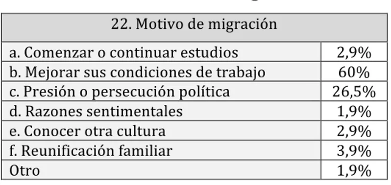 Tabla	
  10:	
  Motivo	
  de	
  migración	
  