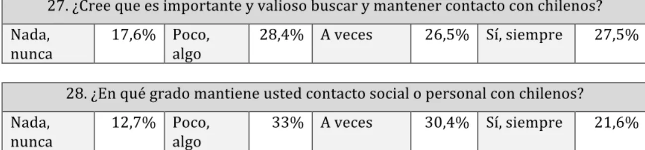 Tabla	
  12:	
  Valoración	
  del	
  contacto	
  con	
  chilenos	
  